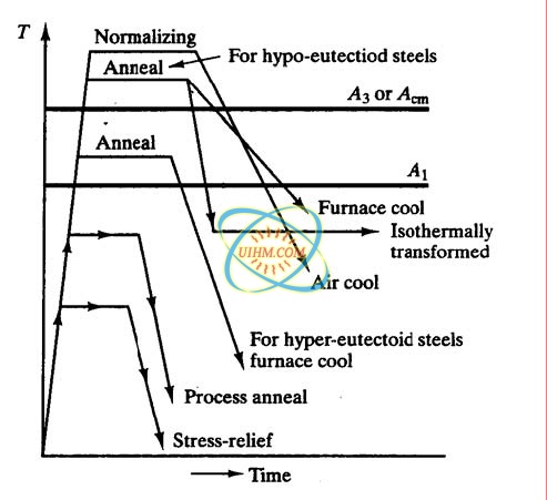 Heat treatment of steel