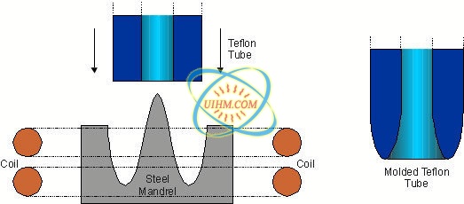 Heating steel mandrel tip