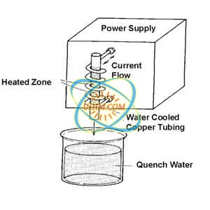 induction hardening