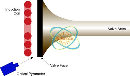 Heating Engine Valve