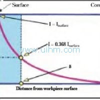 hardening induction coil