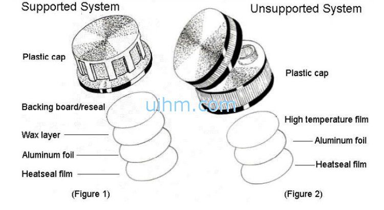 Cap Sealing With Induction Heating